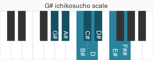 Piano scale for G# ichikosucho